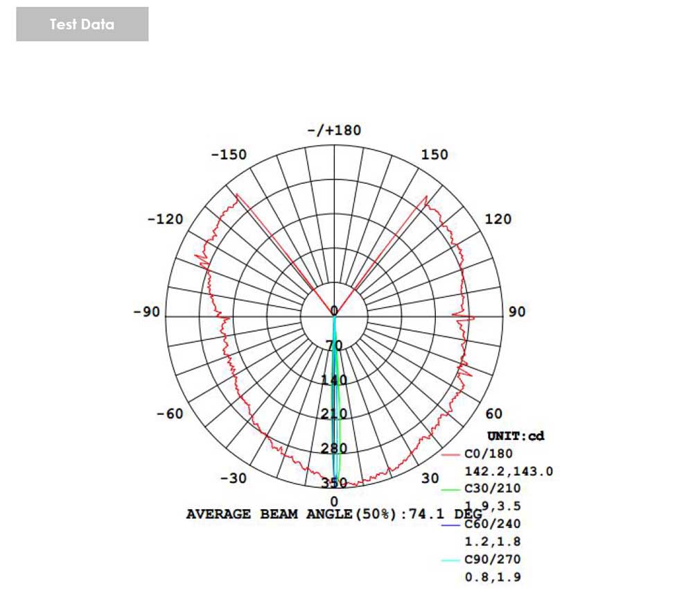 Test data of Led Window Light 360degree